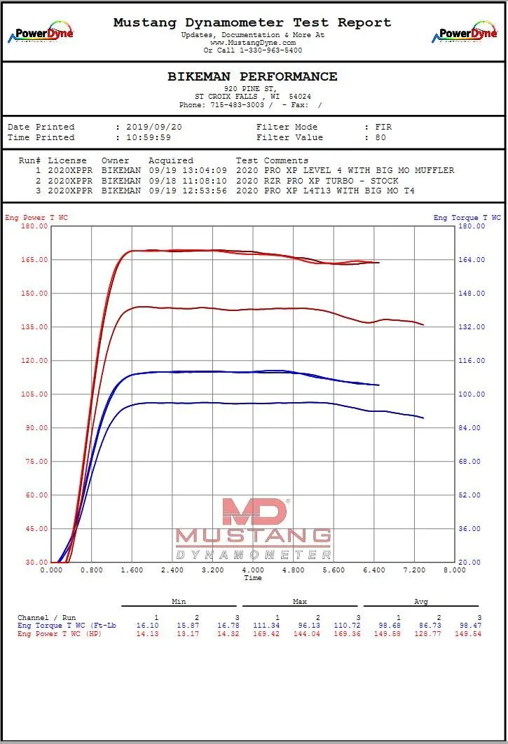 Bikeman - Performance Stg2 Kit / Turbor Proxp Pros Sku: 15-333-Ss 9