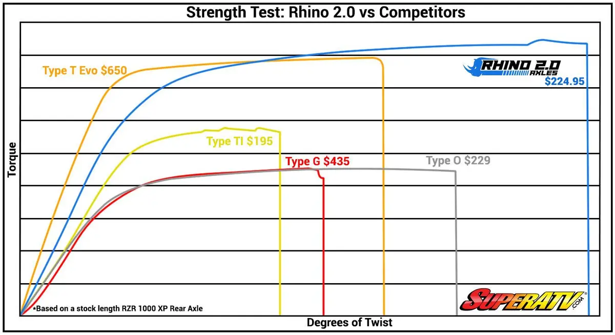 Rhino 2.0 Utv Axles Polaris General By Superatv 2